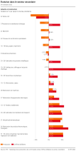 Évolution dans le secteur secondaire