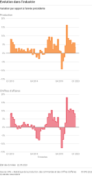 Évolution dans l'industrie