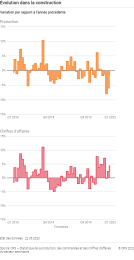 Évolution dans la construction