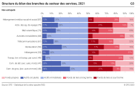 Structure du bilan des branches du secteur des services