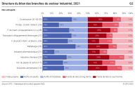 Structure du bilan des branches du secteur industriel