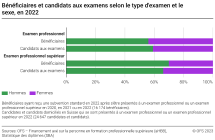 Bénéficiaires et candidats aux examens selon le type d'examen et le sexe, en 2022