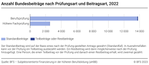 Anzahl Bundesbeiträge nach Prüfungsart und Beitragstyp, 2022