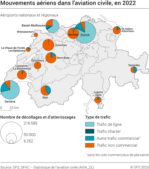 Mouvements aériens dans l'aviation civile
