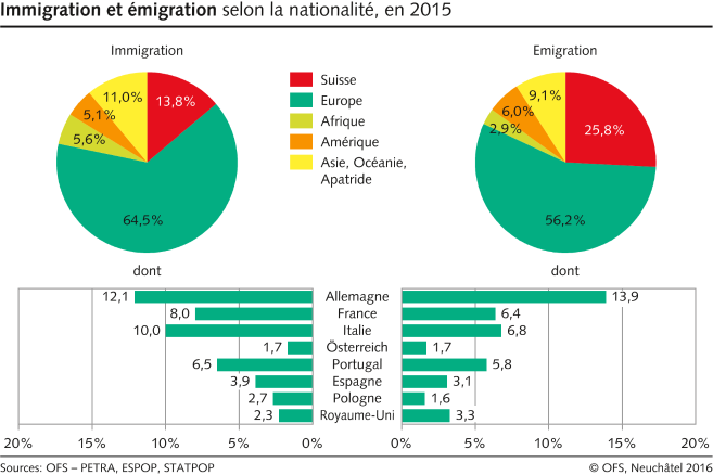 Immigration et émigration selon la nationalité