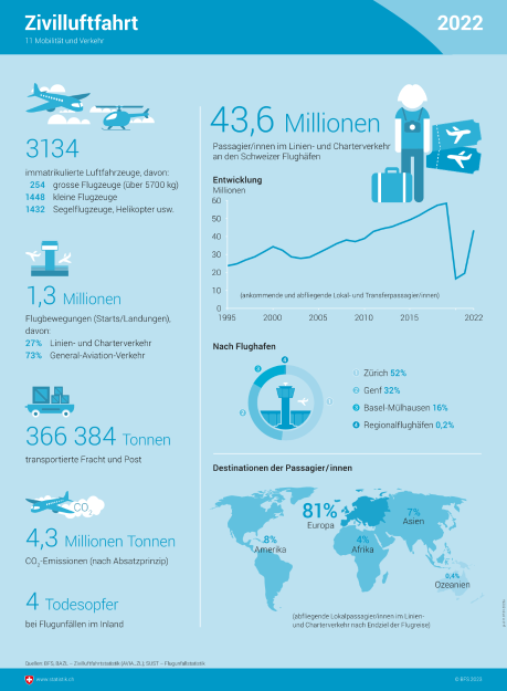 Zivilluftfahrt 2022 - Infografik