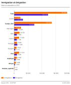Immigration et émigration