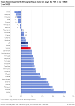 Taux d'accroissement démographique dans les pays de l'UE et de l'AELE, en 2022