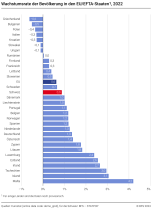 Wachstumsrate der Bevölkerung in den EU/EFTA Staaten, 2022
