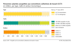 Personnes salariées liées aux conventions collectives de travail (CCT) par type, taille et secteur économique - état au 1er mars 2014