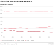 Shares of the main components in total income