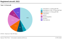 Breakdown of registered aircraft