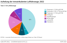 Aufteilung der immatrikulierten Luftfahrzeuge