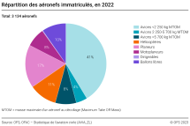 Répartition des aéronefs immatriculés