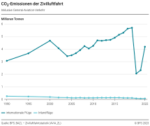 CO2-Emissionen der Zivilluftfahrt