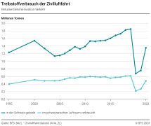 Treibstoffverbrauch der Zivilluftfahrt