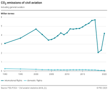 CO2 emissions of civil aviation