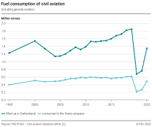 Fuel consumption of civil aviation