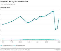 Émissions de CO2 de l'aviation civile