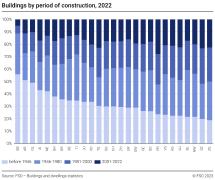 Buildings by period of construction