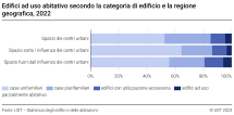 Edifici ad uso abitativo secondo la categoria di edificio e la regione geografica