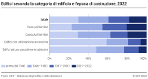Edifici secondo la categoria e l'epoca di costruzione