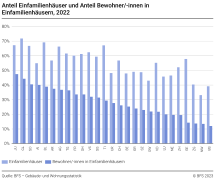 Anteil Einfamilienhäuser und Anteil Bewohner/innen in Einfamilienhäusern nach Kanton