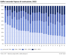 Edifici secondo l'epoca di costruzione