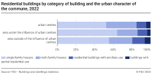 Residential buildings by category of building and the urban character of the commune