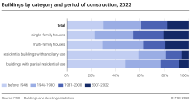 Buildings by category and period of construction