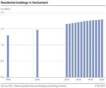 Residential buildings in Switzerland