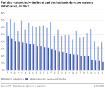Part des maisons individuelles et part des habitants dans des maisons individuelles selon le canton