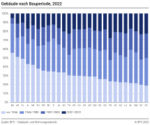 Gebäude nach Bauperiode