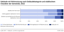 Gebäude mit Wohnnutzung nach Gebäudekategorie und städtischem Charakter der Gemeinde
