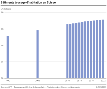 Bâtiments à usage d'habitation en Suisse