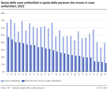 Quota delle case unifamiliari e quota delle persone che vivono in case unifamiliari
