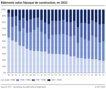 Bâtiments selon l'époque de construction