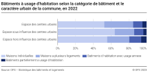 Bâtiments à usage d'habitation selon la catégorie de bâtiment et le caractère urbain de la commune