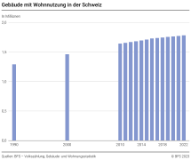 Gebäude mit Wohnnutzung in der Schweiz