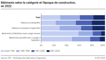 Bâtiments selon la catégorie et l'époque de construction