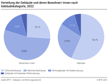 Verteilung der Gebäude und deren Bewohner nach Gebäudekategorie