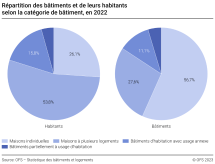 Répartition des bâtiments et de leurs habitants selon la catégorie de bâtiment