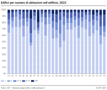 Edifici per numero di abitazioni nell'edificio