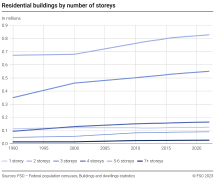 Residential buildings by number of storeys