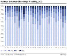 Buildings by number of dwellings in building