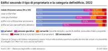Edifici secondo il tipo di proprietario e la categoria dell'edificio