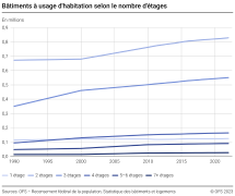 Bâtiments à usage d'habitation selon le nombre d'étages