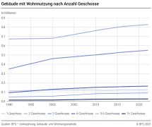 Gebäude mit Wohnnutzung nach Anzahl Geschosse