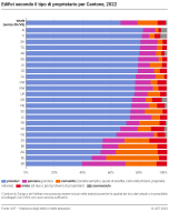 Edifici secondo il tipo di proprietario per Cantone