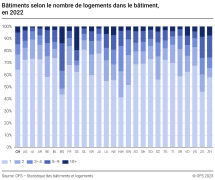 Bâtiments selon le nombre de logements dans le bâtiment